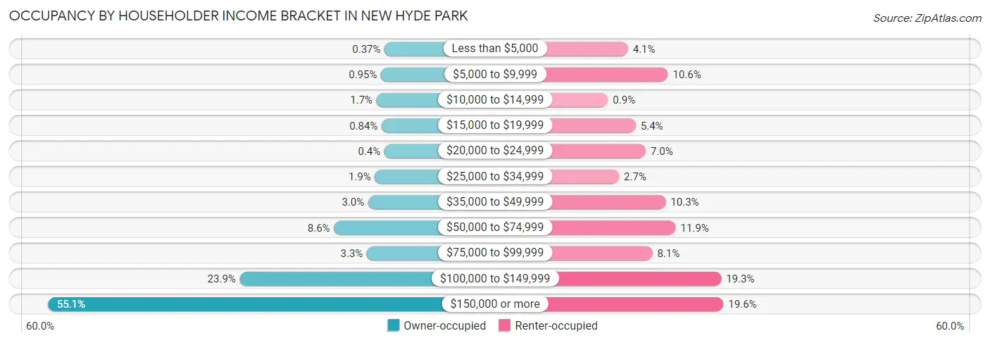 Occupancy by Householder Income Bracket in New Hyde Park