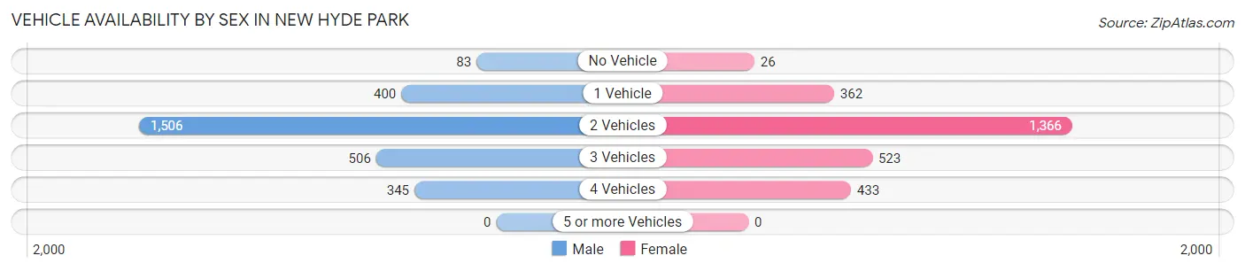 Vehicle Availability by Sex in New Hyde Park