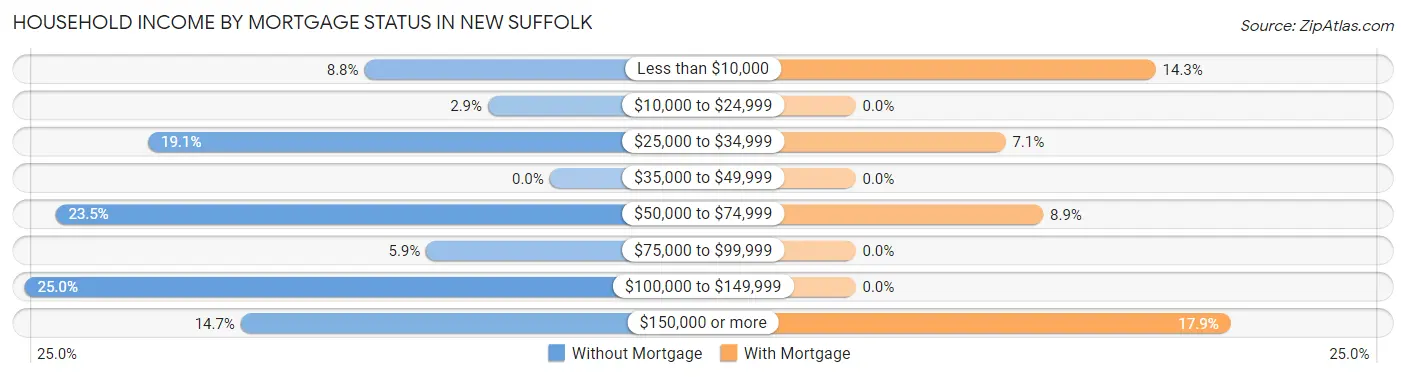 Household Income by Mortgage Status in New Suffolk