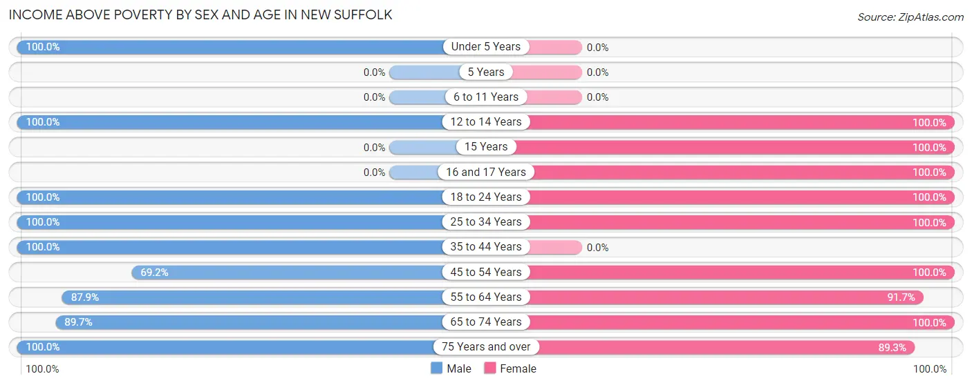 Income Above Poverty by Sex and Age in New Suffolk