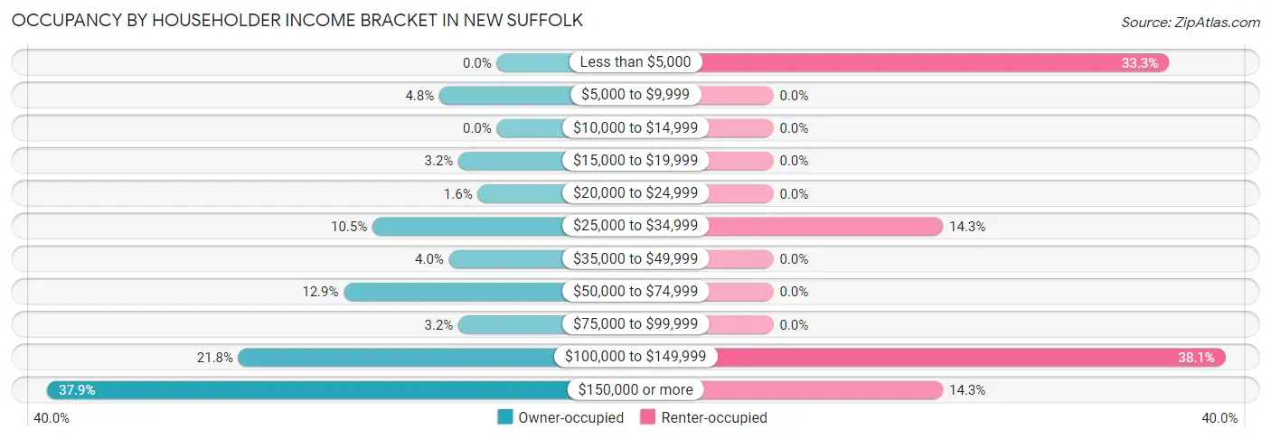 Occupancy by Householder Income Bracket in New Suffolk