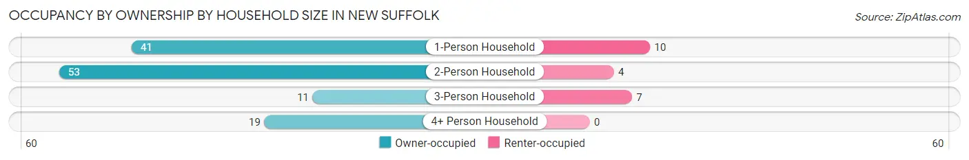 Occupancy by Ownership by Household Size in New Suffolk