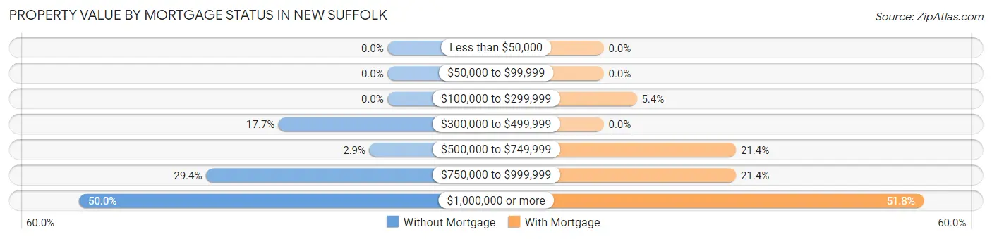 Property Value by Mortgage Status in New Suffolk