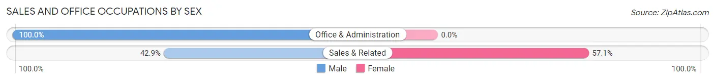 Sales and Office Occupations by Sex in New Suffolk