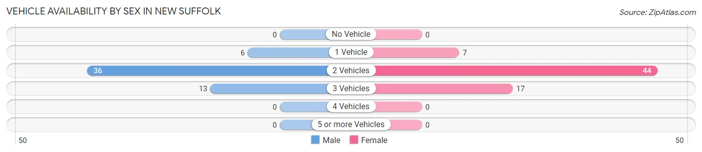 Vehicle Availability by Sex in New Suffolk