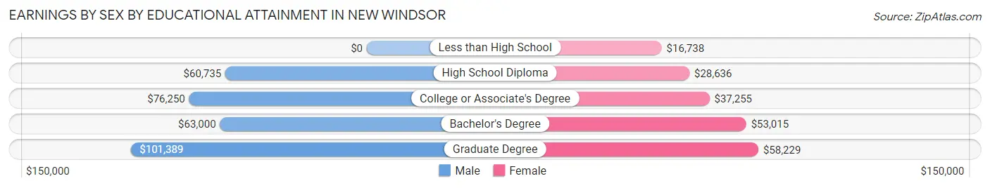 Earnings by Sex by Educational Attainment in New Windsor