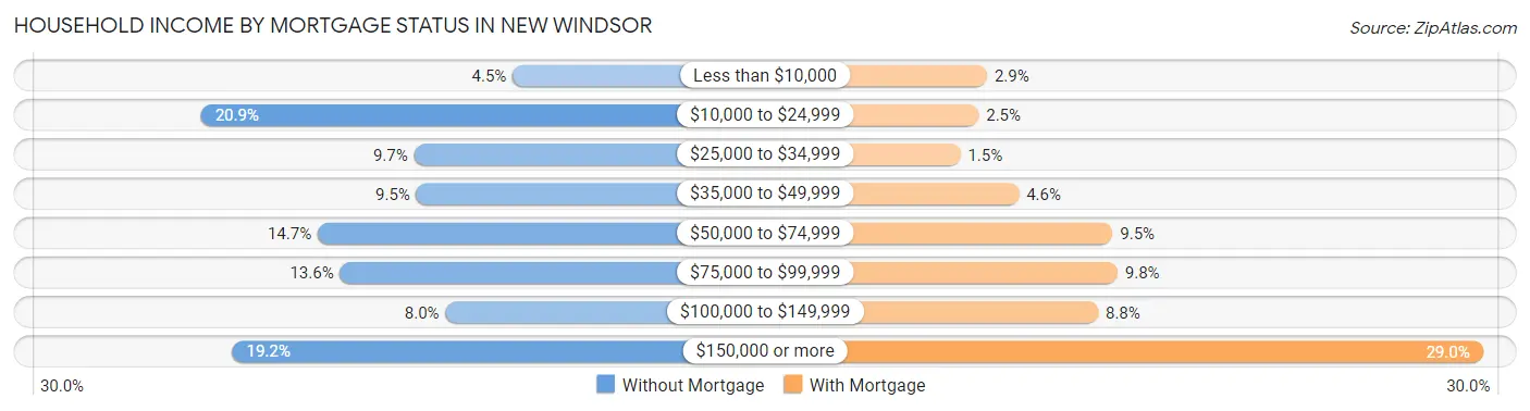 Household Income by Mortgage Status in New Windsor