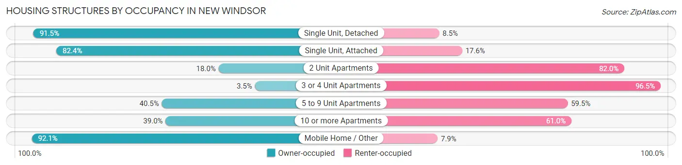 Housing Structures by Occupancy in New Windsor