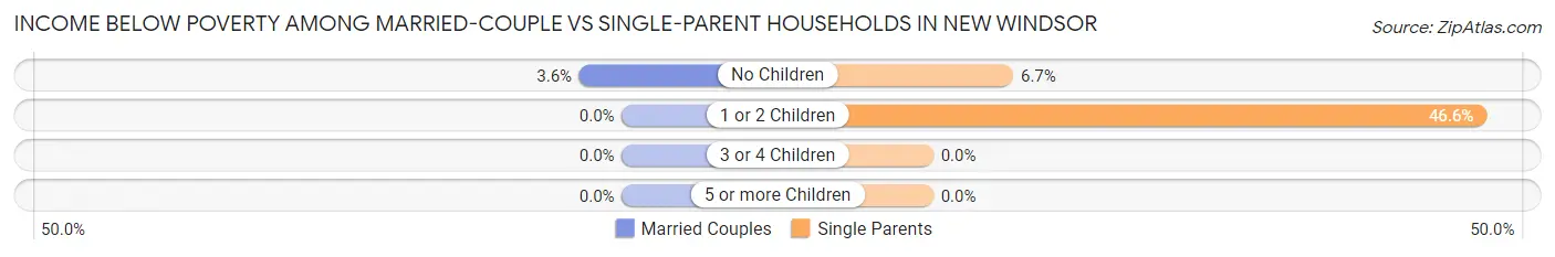 Income Below Poverty Among Married-Couple vs Single-Parent Households in New Windsor