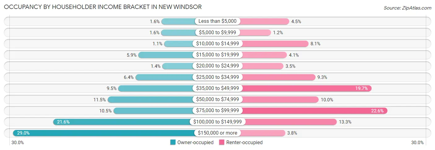 Occupancy by Householder Income Bracket in New Windsor