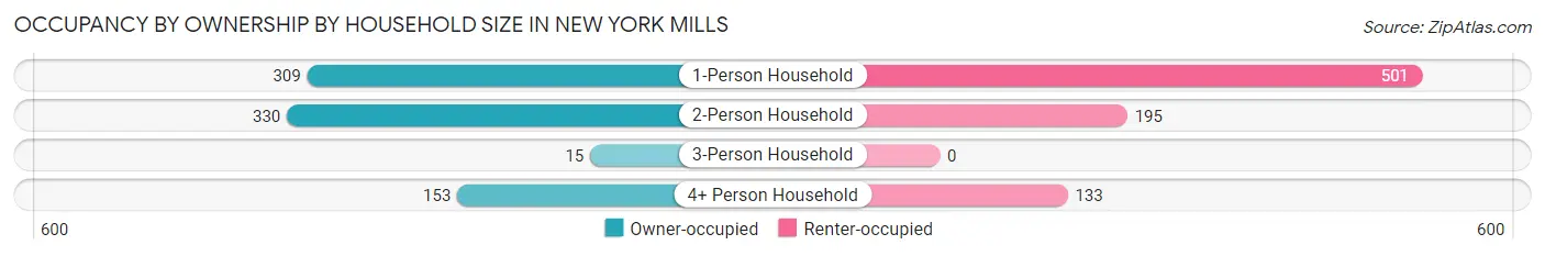 Occupancy by Ownership by Household Size in New York Mills