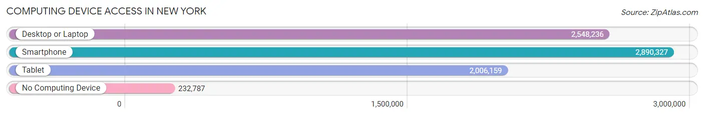 Computing Device Access in New York