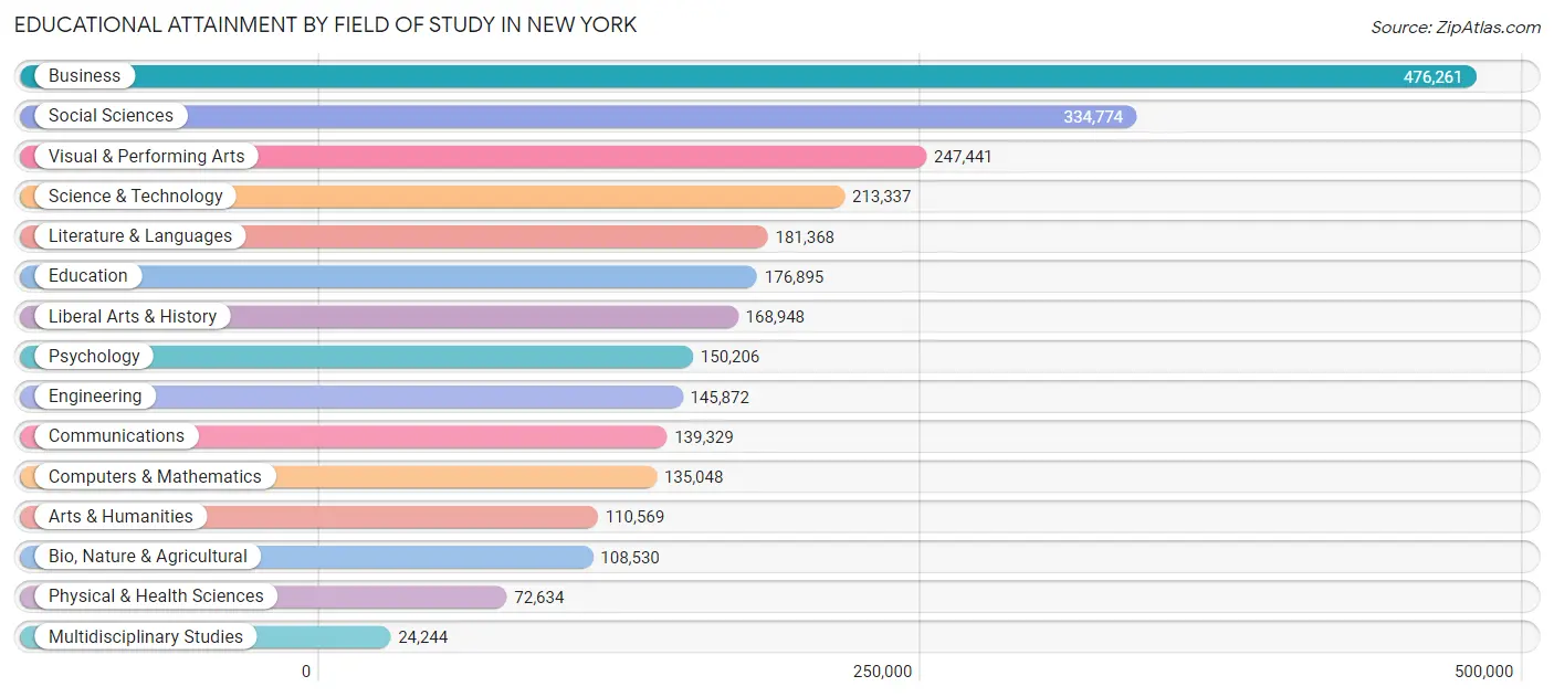 Educational Attainment by Field of Study in New York