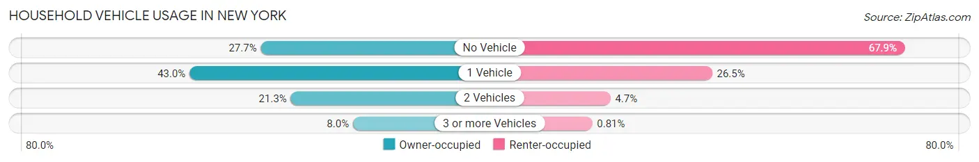 Household Vehicle Usage in New York