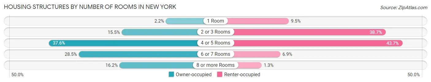 Housing Structures by Number of Rooms in New York