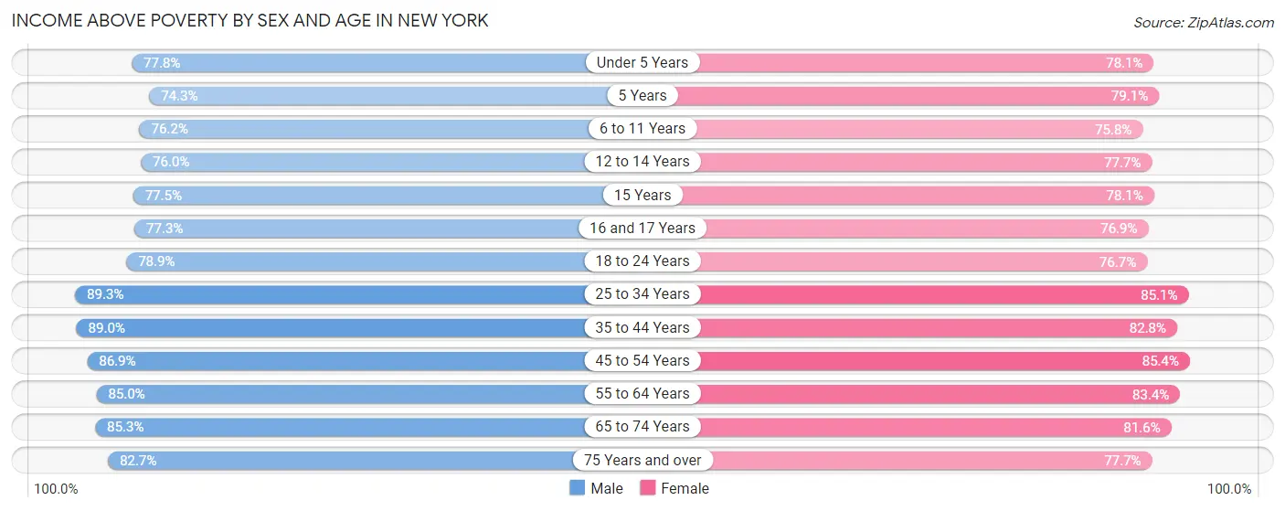 Income Above Poverty by Sex and Age in New York