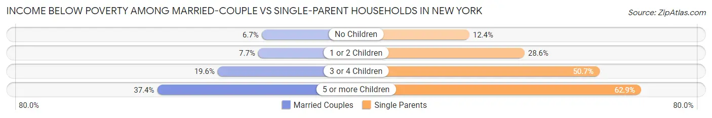 Income Below Poverty Among Married-Couple vs Single-Parent Households in New York