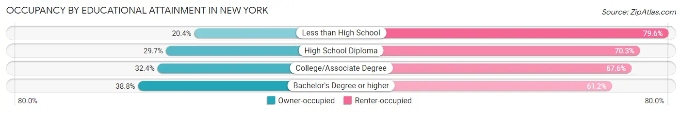 Occupancy by Educational Attainment in New York