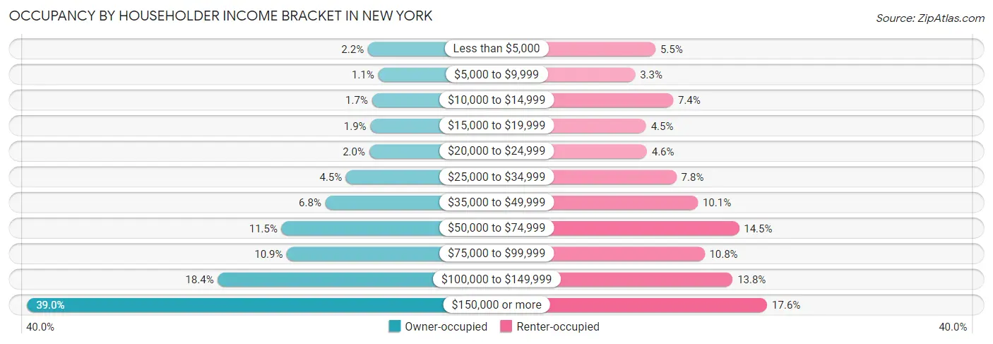 Occupancy by Householder Income Bracket in New York
