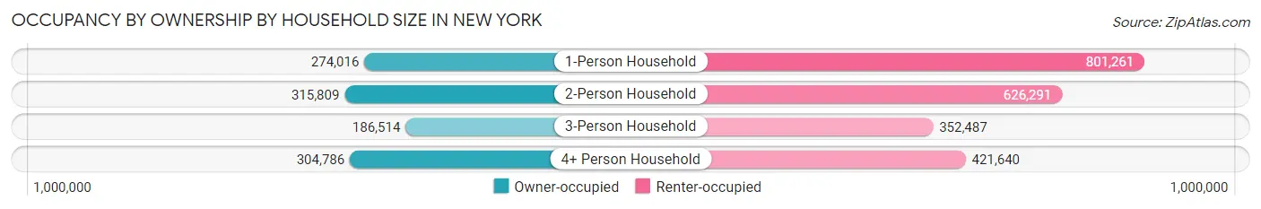 Occupancy by Ownership by Household Size in New York