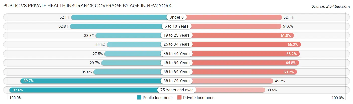 Public vs Private Health Insurance Coverage by Age in New York