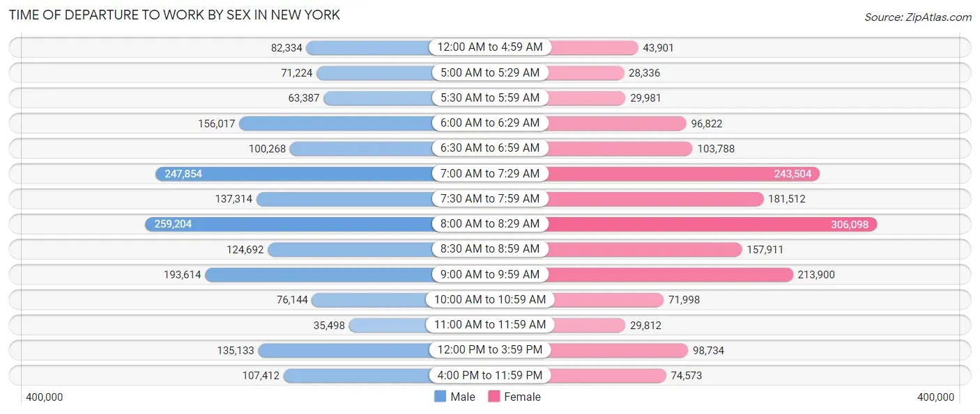 Time of Departure to Work by Sex in New York