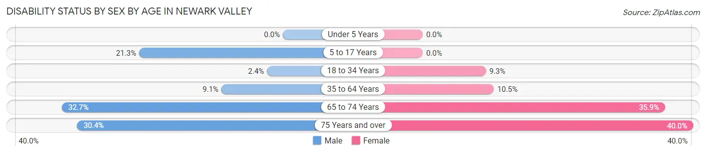Disability Status by Sex by Age in Newark Valley