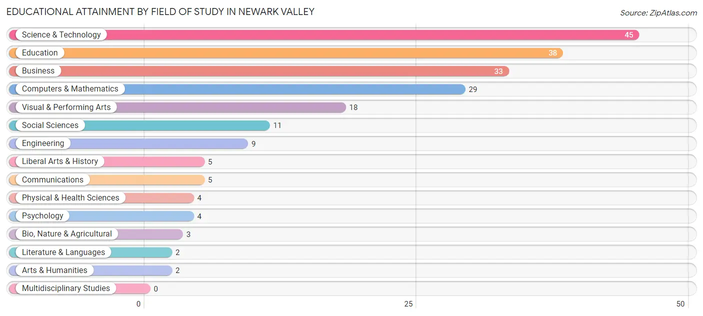Educational Attainment by Field of Study in Newark Valley