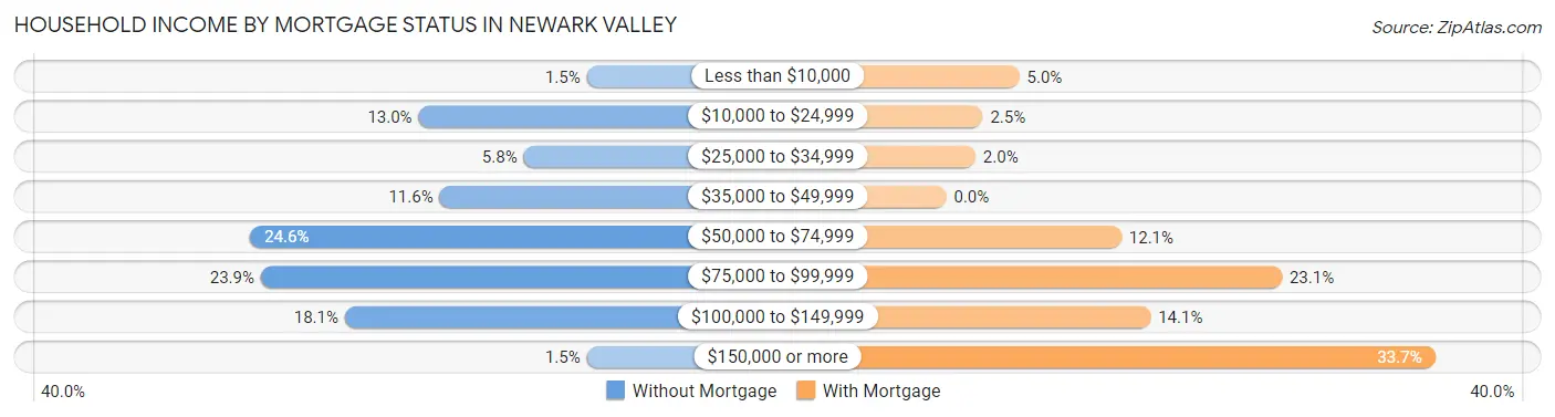 Household Income by Mortgage Status in Newark Valley