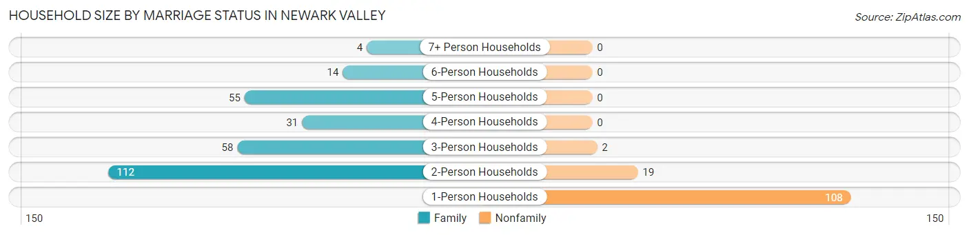 Household Size by Marriage Status in Newark Valley