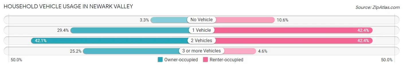 Household Vehicle Usage in Newark Valley