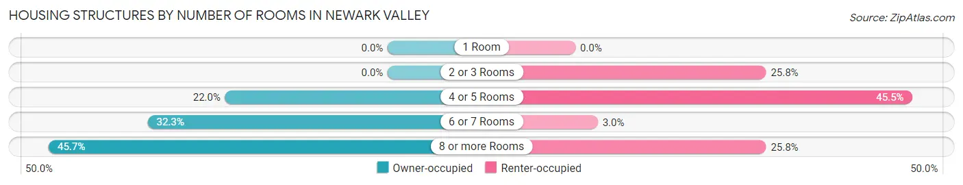 Housing Structures by Number of Rooms in Newark Valley