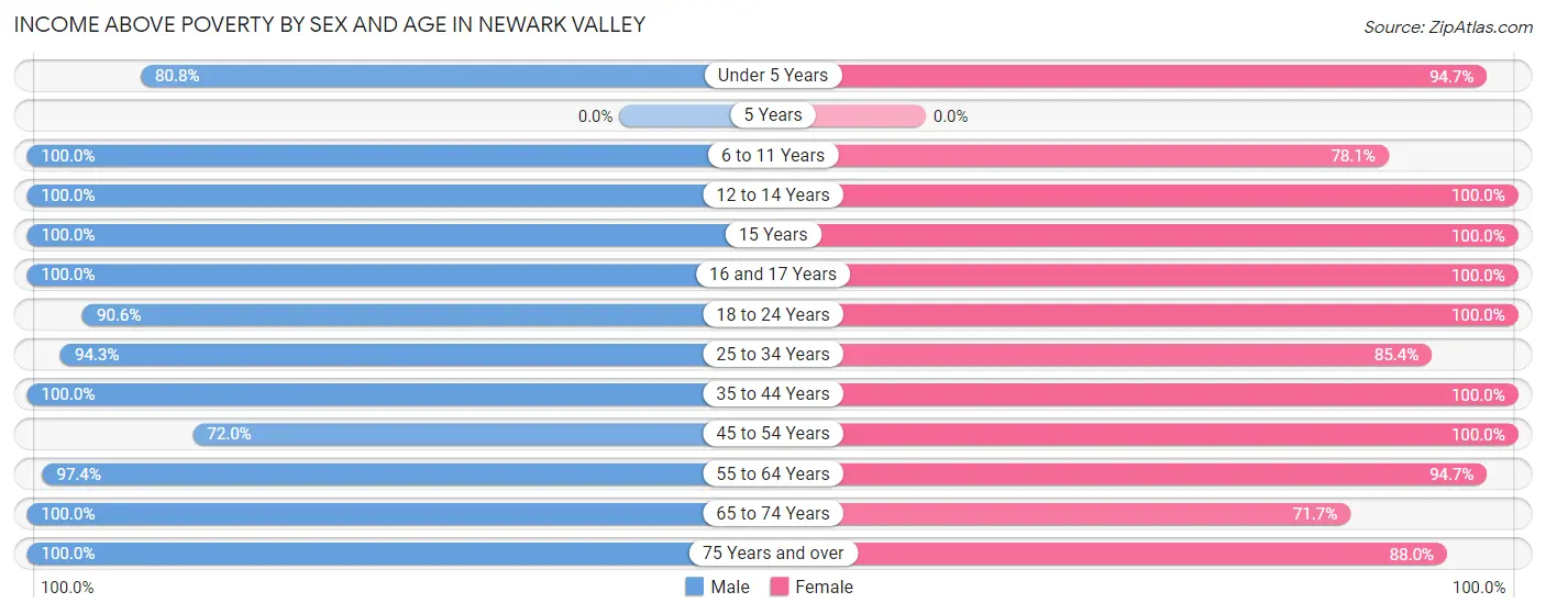 Income Above Poverty by Sex and Age in Newark Valley