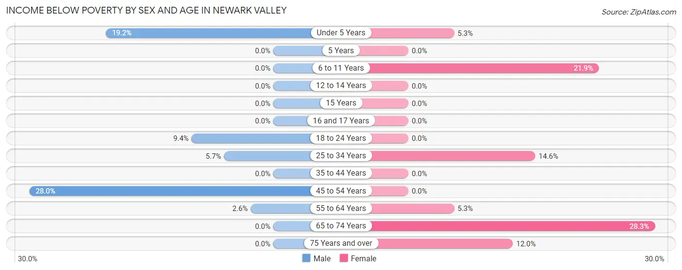 Income Below Poverty by Sex and Age in Newark Valley