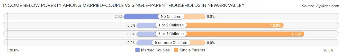 Income Below Poverty Among Married-Couple vs Single-Parent Households in Newark Valley