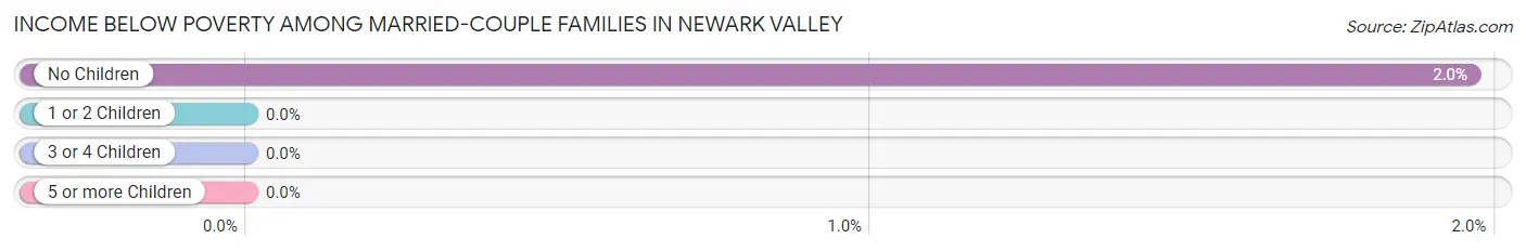 Income Below Poverty Among Married-Couple Families in Newark Valley