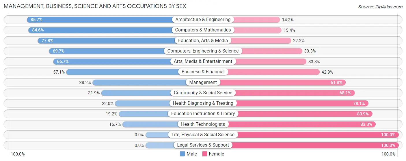 Management, Business, Science and Arts Occupations by Sex in Newark Valley