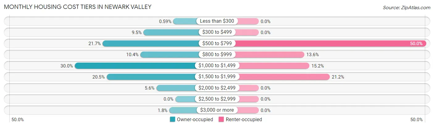 Monthly Housing Cost Tiers in Newark Valley