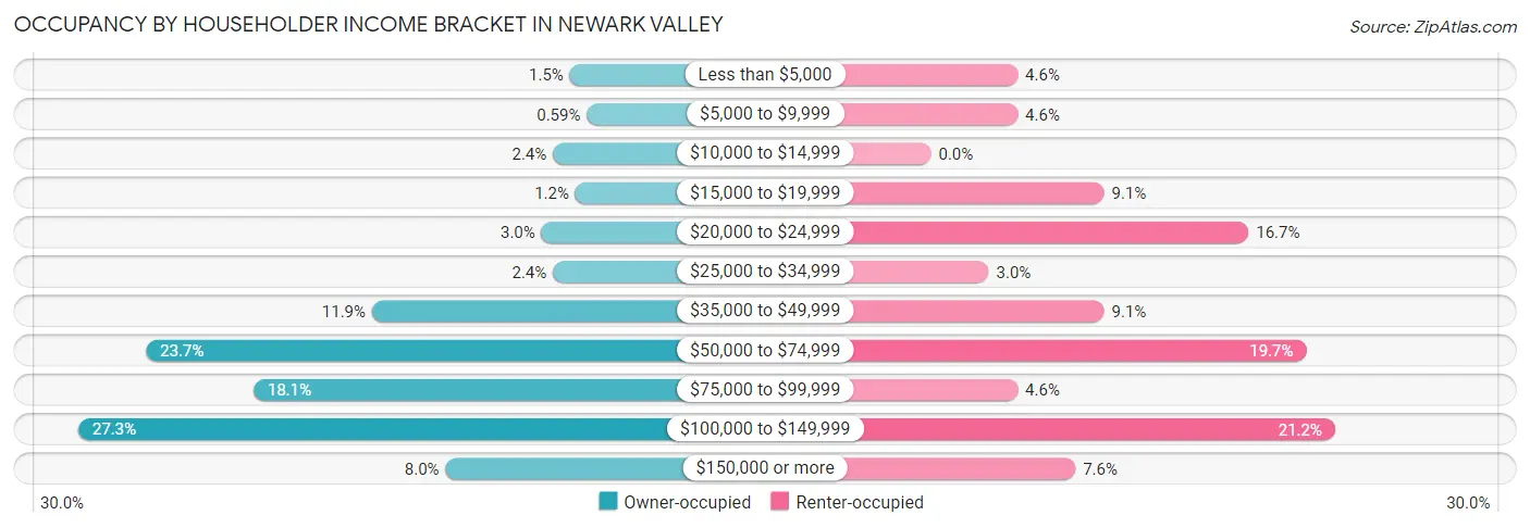 Occupancy by Householder Income Bracket in Newark Valley