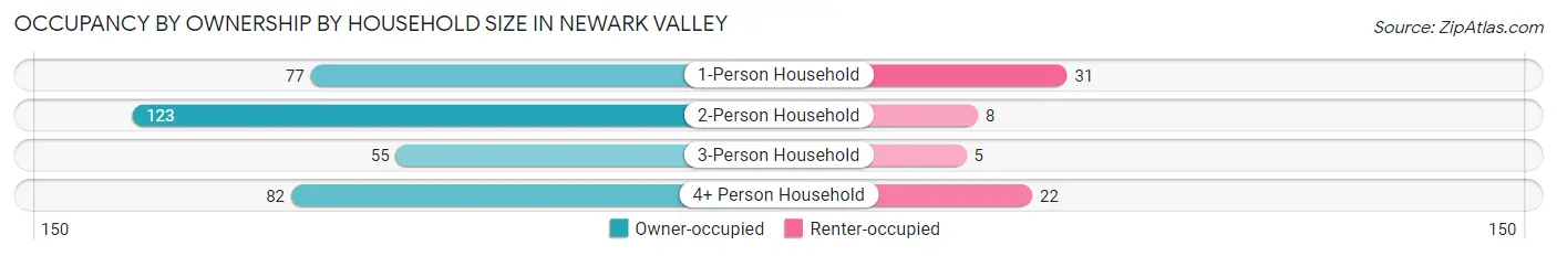 Occupancy by Ownership by Household Size in Newark Valley