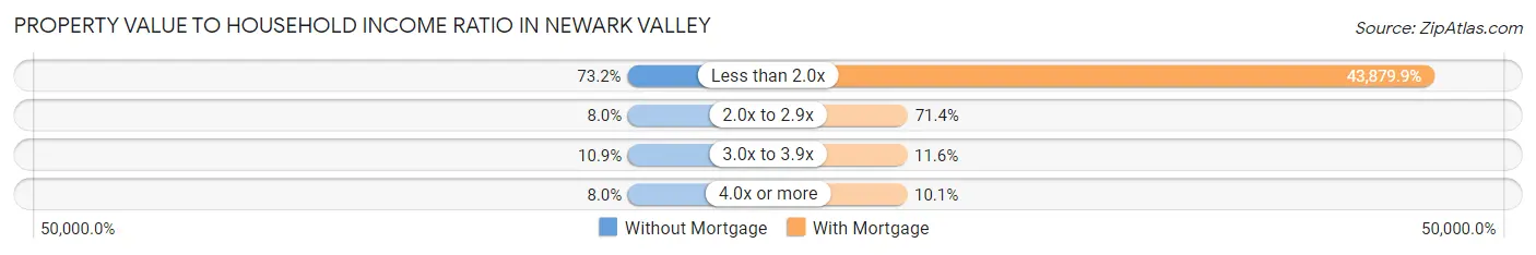 Property Value to Household Income Ratio in Newark Valley