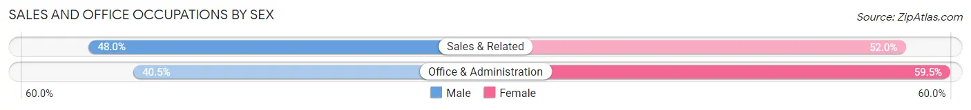 Sales and Office Occupations by Sex in Newark Valley