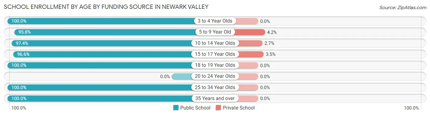 School Enrollment by Age by Funding Source in Newark Valley