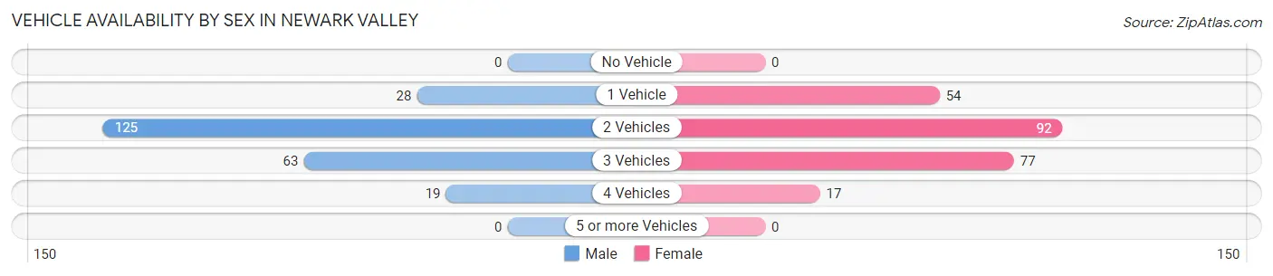 Vehicle Availability by Sex in Newark Valley