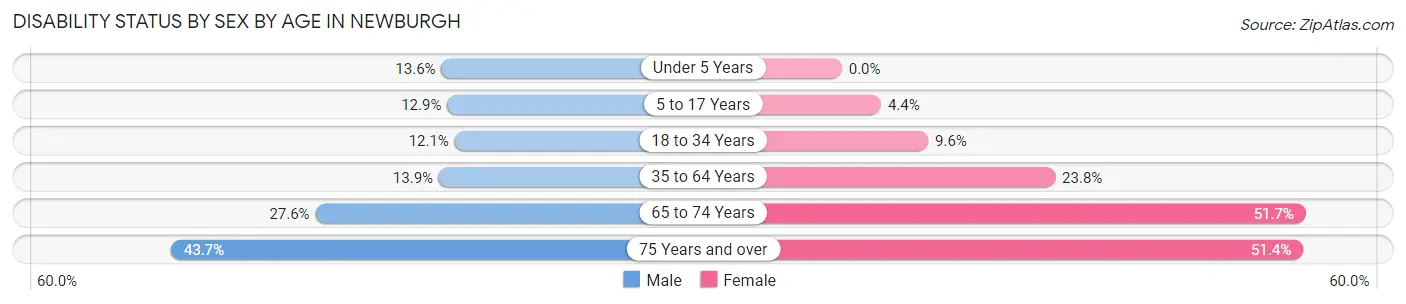 Disability Status by Sex by Age in Newburgh