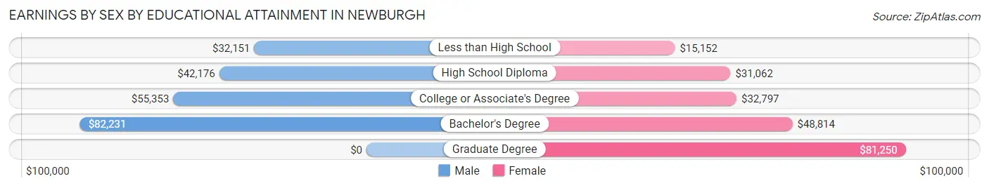 Earnings by Sex by Educational Attainment in Newburgh