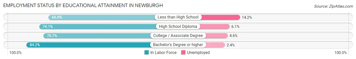 Employment Status by Educational Attainment in Newburgh