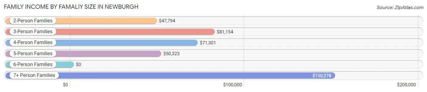Family Income by Famaliy Size in Newburgh