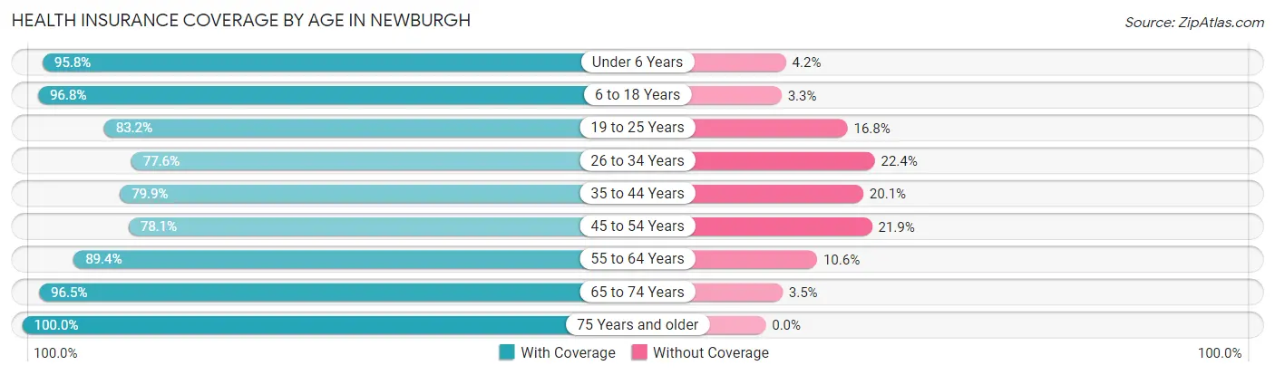 Health Insurance Coverage by Age in Newburgh