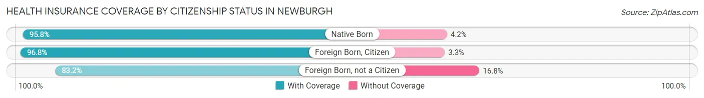 Health Insurance Coverage by Citizenship Status in Newburgh